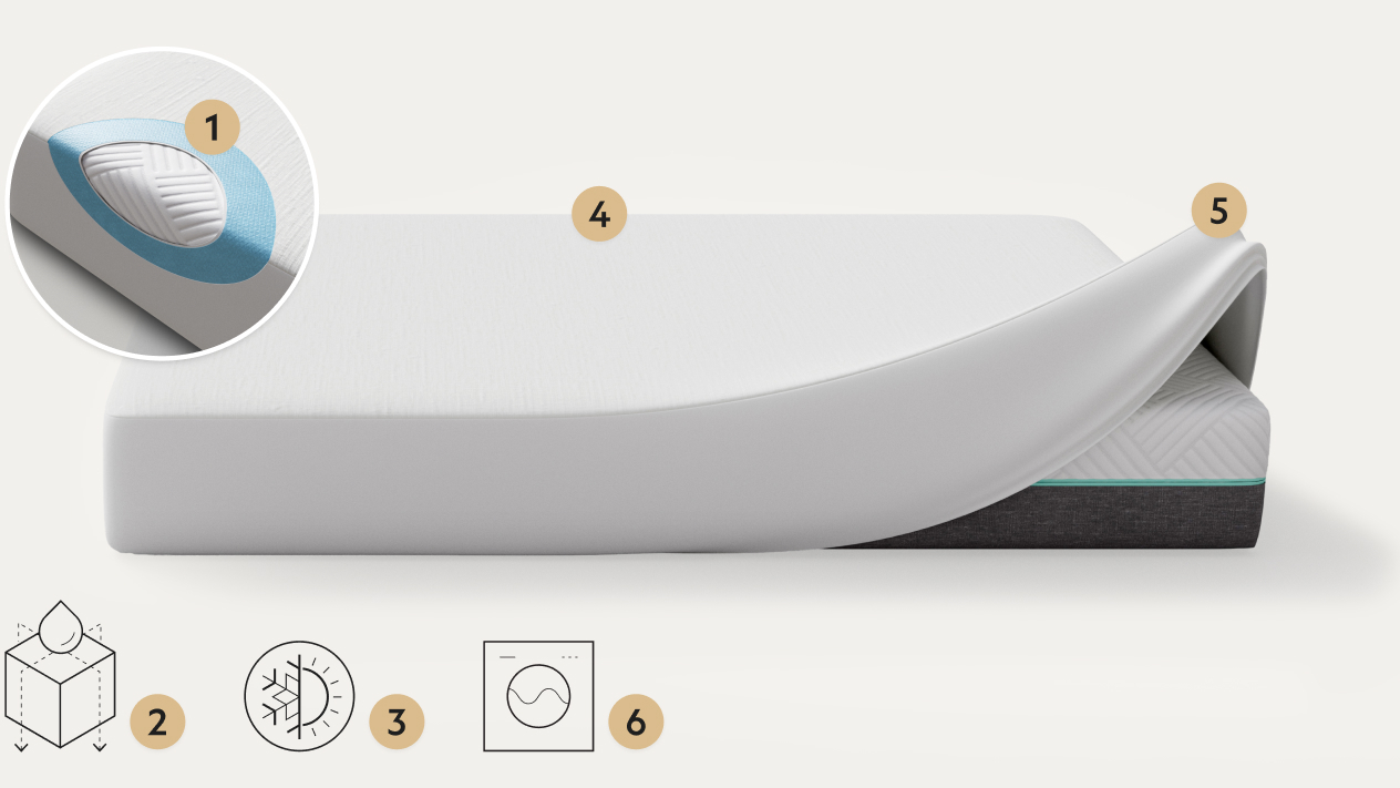 Points on five sided mattress protector with omniphase